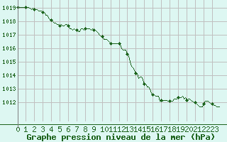 Courbe de la pression atmosphrique pour Cobru - Bastogne (Be)