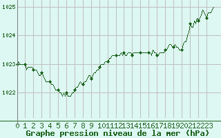 Courbe de la pression atmosphrique pour Petiville (76)