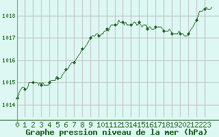 Courbe de la pression atmosphrique pour Lhospitalet (46)