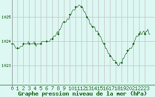 Courbe de la pression atmosphrique pour Leign-les-Bois (86)