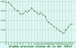 Courbe de la pression atmosphrique pour Beaucroissant (38)