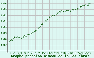 Courbe de la pression atmosphrique pour Brugge (Be)