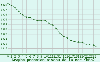 Courbe de la pression atmosphrique pour Grasque (13)