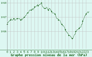 Courbe de la pression atmosphrique pour Valleroy (54)