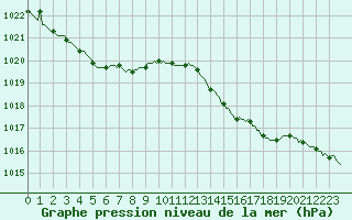 Courbe de la pression atmosphrique pour Puissalicon (34)