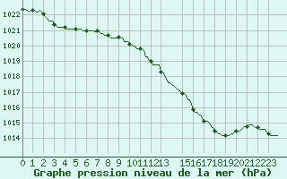 Courbe de la pression atmosphrique pour Kaulille-Bocholt (Be)