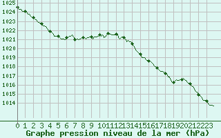 Courbe de la pression atmosphrique pour Thorrenc (07)