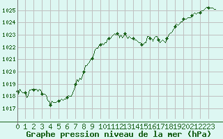 Courbe de la pression atmosphrique pour Lasfaillades (81)