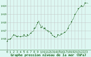 Courbe de la pression atmosphrique pour Selonnet (04)