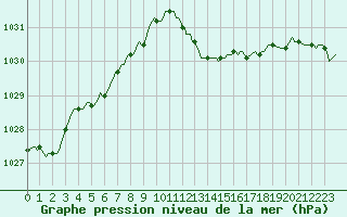 Courbe de la pression atmosphrique pour Saint-Haon (43)