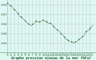 Courbe de la pression atmosphrique pour Frontenay (79)