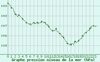 Courbe de la pression atmosphrique pour Thurey (71)