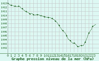 Courbe de la pression atmosphrique pour Ringendorf (67)