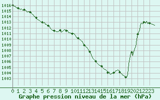 Courbe de la pression atmosphrique pour Mirepoix (09)