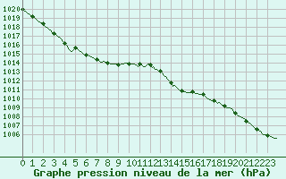 Courbe de la pression atmosphrique pour Le Mesnil-Esnard (76)