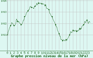 Courbe de la pression atmosphrique pour Sandillon (45)