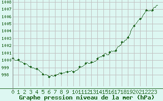 Courbe de la pression atmosphrique pour Val d