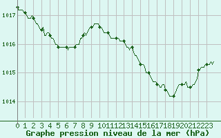 Courbe de la pression atmosphrique pour Concoules - La Bise (30)