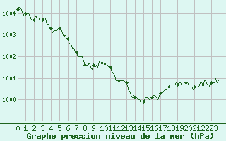 Courbe de la pression atmosphrique pour Ristolas (05)