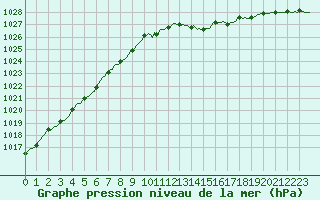 Courbe de la pression atmosphrique pour Hestrud (59)