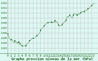 Courbe de la pression atmosphrique pour Sain-Bel (69)