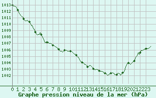 Courbe de la pression atmosphrique pour Bourg-en-Bresse (01)