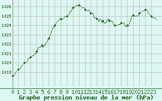 Courbe de la pression atmosphrique pour Sallanches (74)
