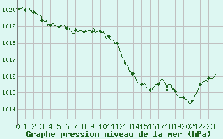 Courbe de la pression atmosphrique pour Mirepoix (09)