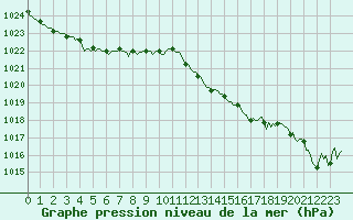 Courbe de la pression atmosphrique pour Vars - Col de Jaffueil (05)