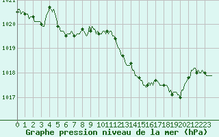 Courbe de la pression atmosphrique pour Voiron (38)