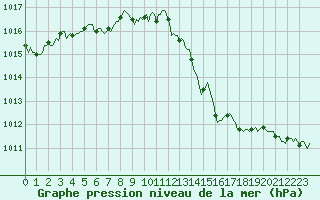 Courbe de la pression atmosphrique pour Saint-Laurent-du-Pont (38)