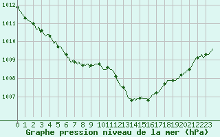 Courbe de la pression atmosphrique pour Sgur-le-Chteau (19)