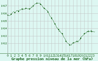 Courbe de la pression atmosphrique pour Die (26)