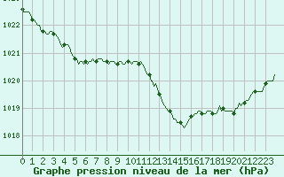 Courbe de la pression atmosphrique pour Als (30)