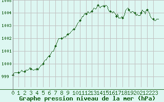 Courbe de la pression atmosphrique pour Fameck (57)