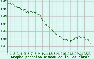 Courbe de la pression atmosphrique pour Vanclans (25)