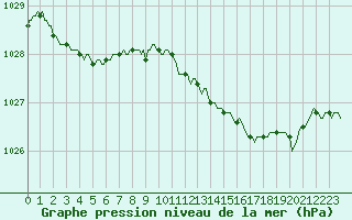 Courbe de la pression atmosphrique pour Charleville-Mzires / Mohon (08)