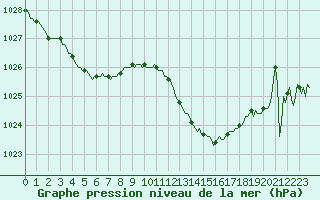 Courbe de la pression atmosphrique pour Selonnet (04)