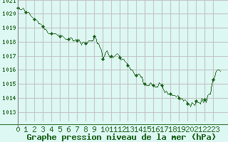 Courbe de la pression atmosphrique pour Saint-Martin-de-Londres (34)