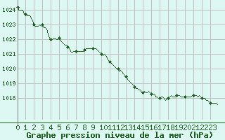 Courbe de la pression atmosphrique pour Grimentz (Sw)