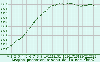 Courbe de la pression atmosphrique pour Cerisiers (89)