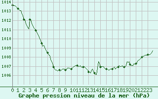 Courbe de la pression atmosphrique pour Dounoux (88)