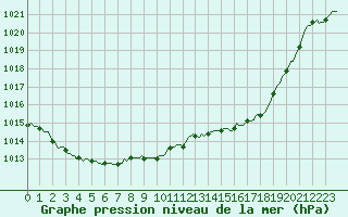 Courbe de la pression atmosphrique pour Gruissan (11)