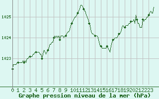 Courbe de la pression atmosphrique pour Tthieu (40)