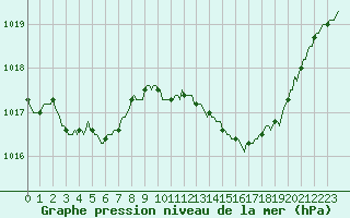 Courbe de la pression atmosphrique pour Jussy (02)