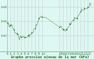 Courbe de la pression atmosphrique pour Brion (38)