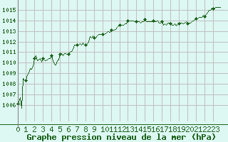 Courbe de la pression atmosphrique pour La Meyze (87)