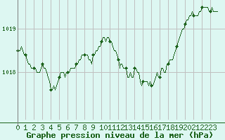 Courbe de la pression atmosphrique pour Floriffoux (Be)