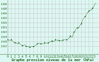 Courbe de la pression atmosphrique pour Mouilleron-le-Captif (85)