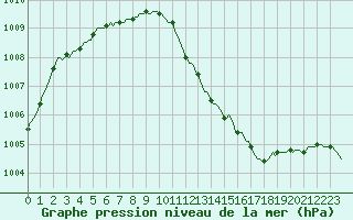 Courbe de la pression atmosphrique pour Vliermaal-Kortessem (Be)